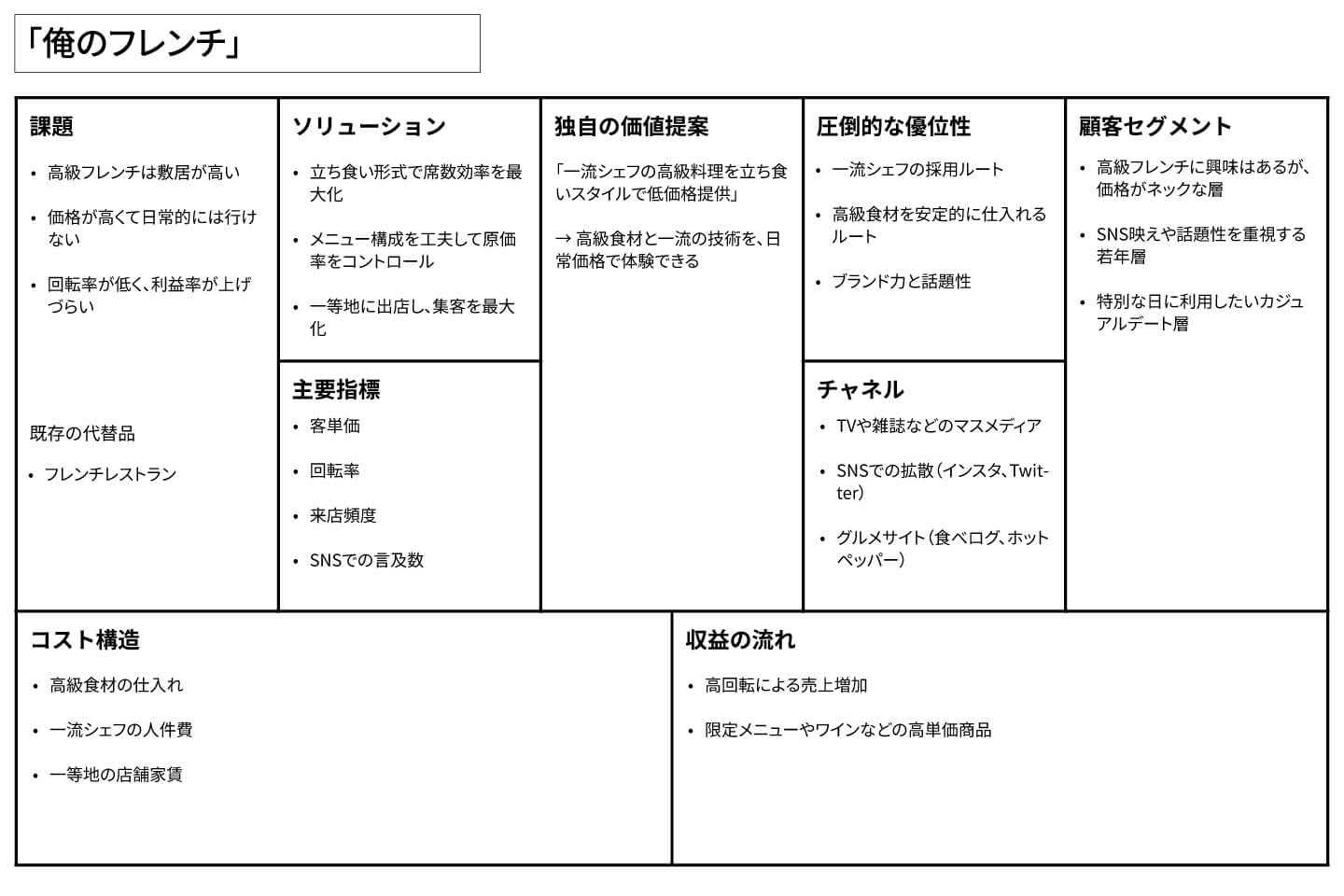 俺のフレンチ〜リーンキャンバス事例