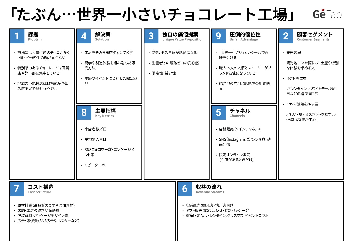 リーンキャンバス事例-たぶん…世界一小さいチョコレート工場-